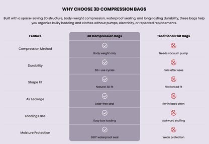 Thickened Stereoscopic No-Pump Vacuum Compression Bag