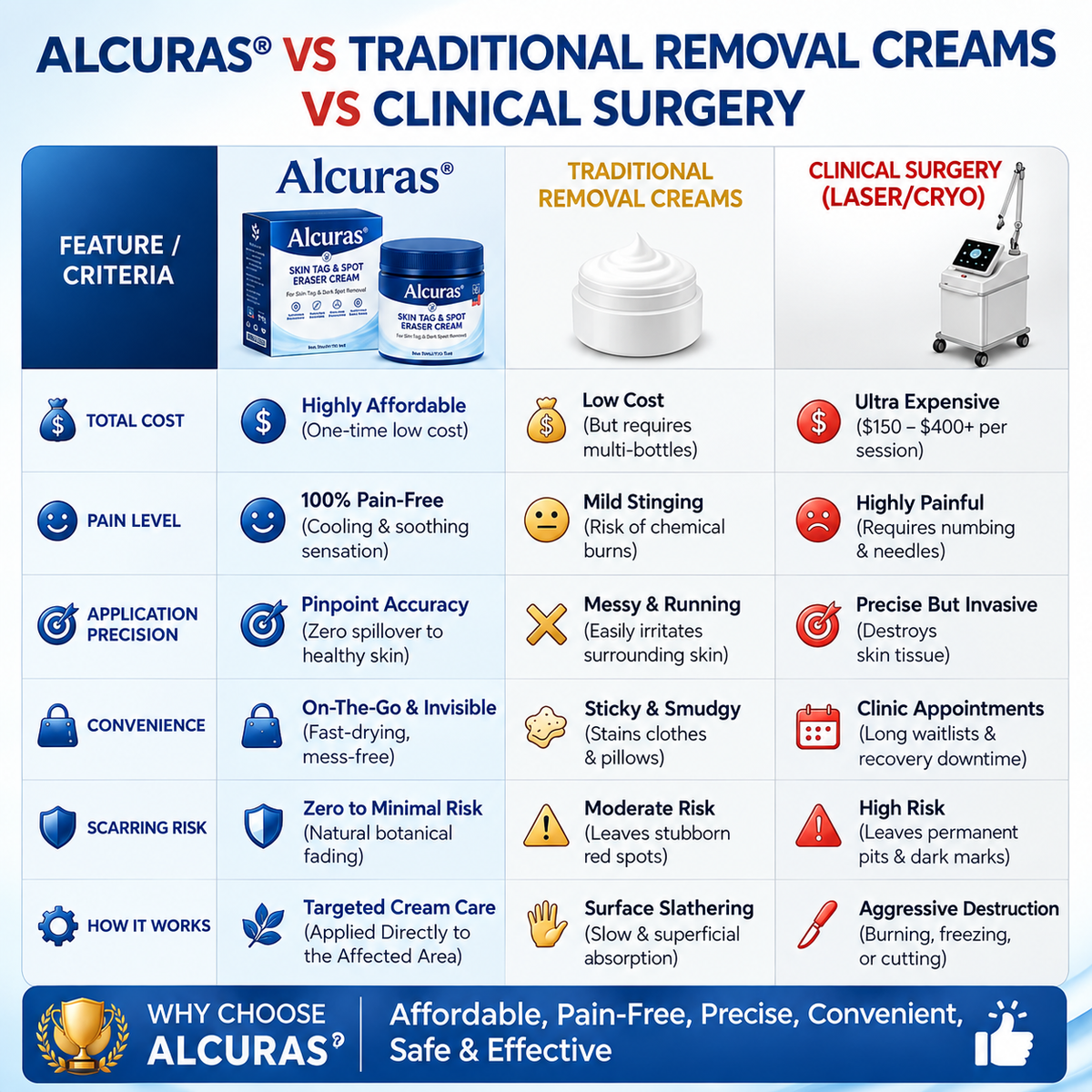 Alcuras® 7-Day Skin Tag & Spot Eraser Cream